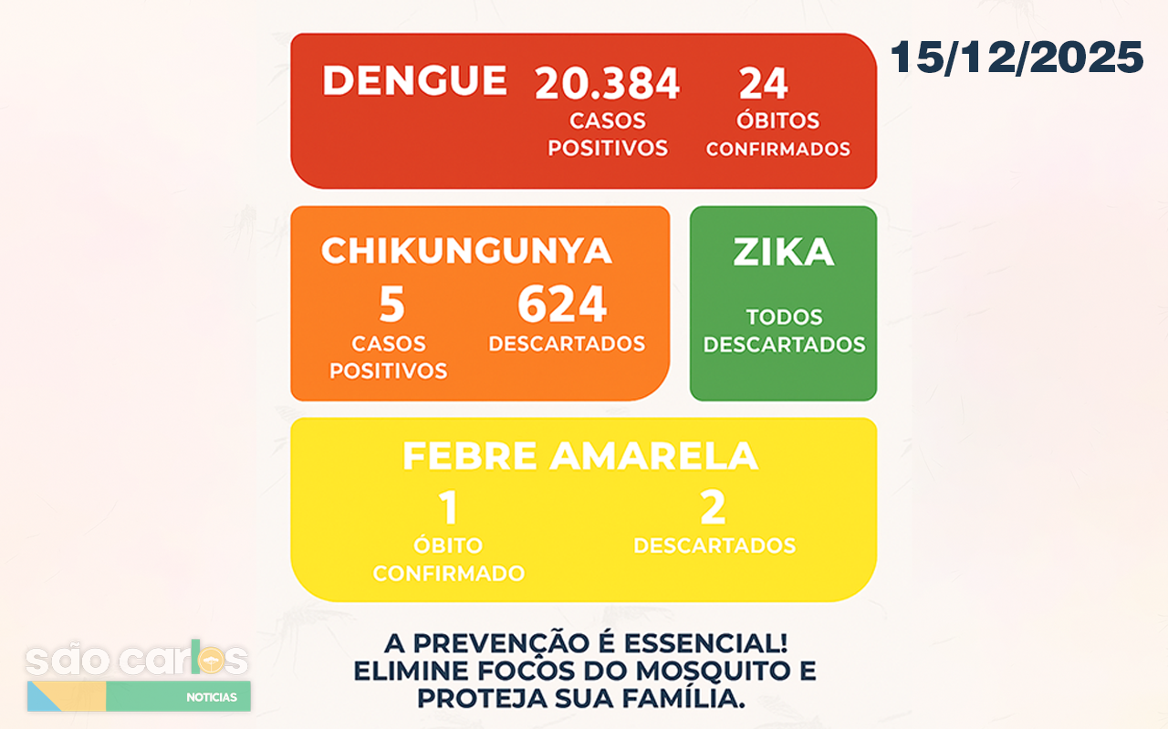 Boletim Arboviroses São Carlos – 15/12/2025: Dengue registra mais de 20 mil casos positivos