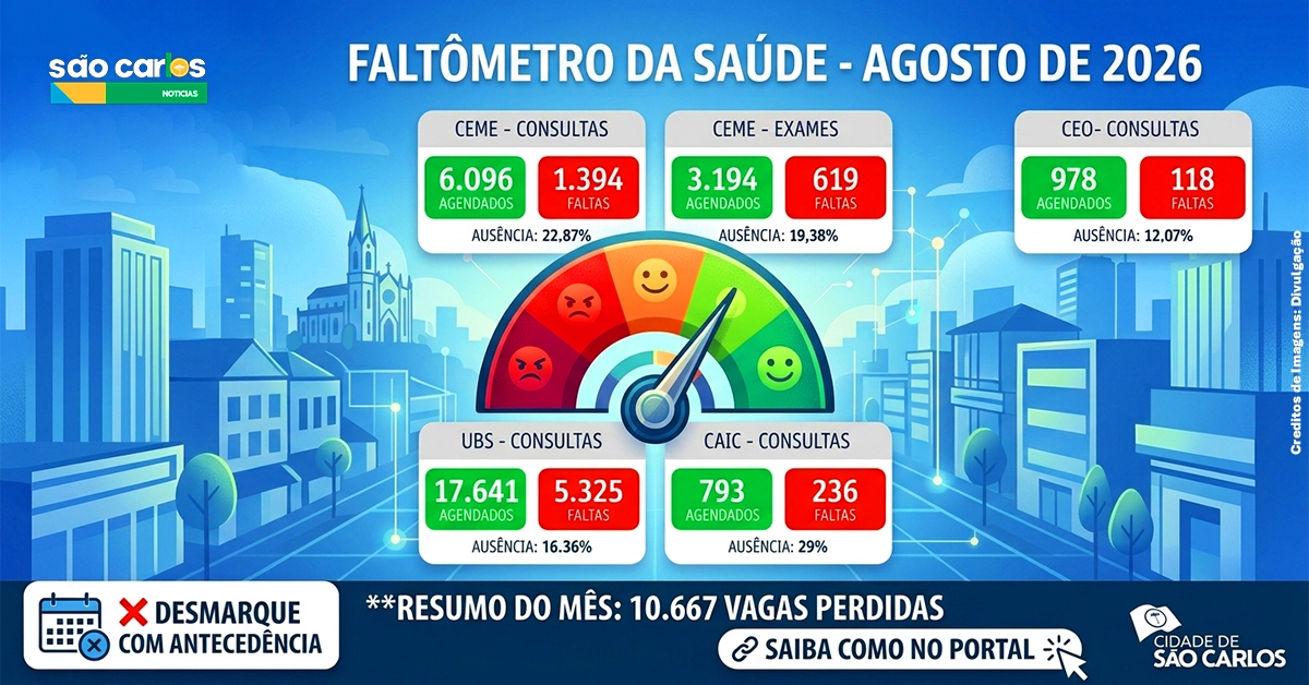 Faltas consultas saúde São Carlos 2026: Rede perde 10,6 mil vagas